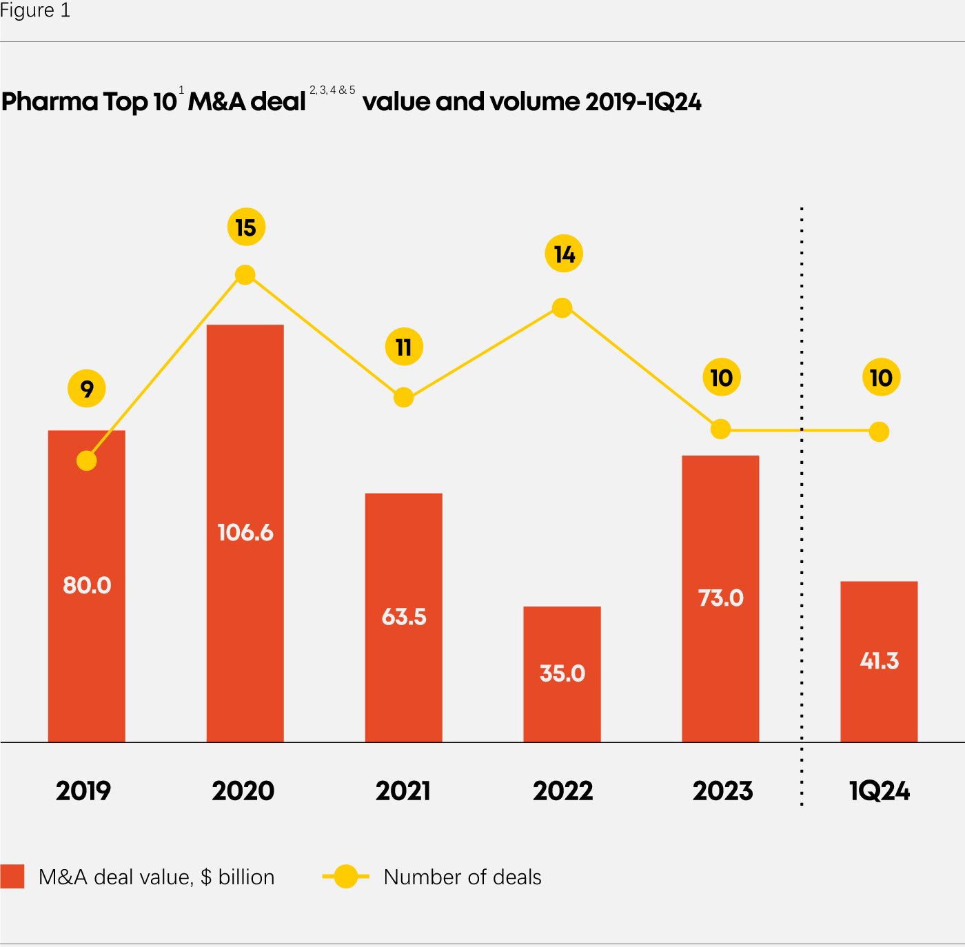 Pharma Top 10 M&A deal value and volume 2019-2024