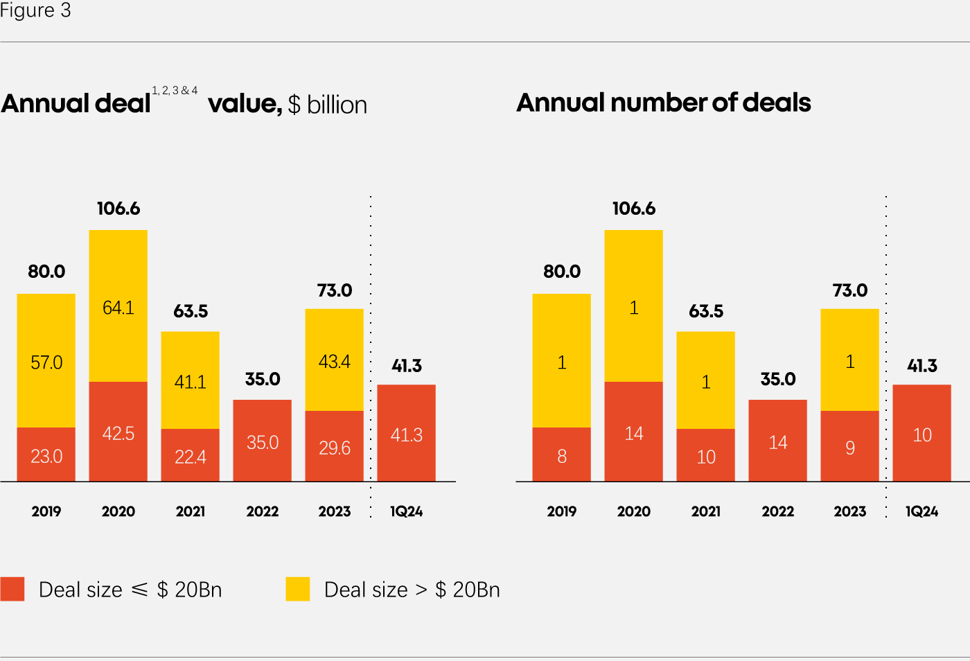 Big Pharma annual deal value and number of deals 2019-2024